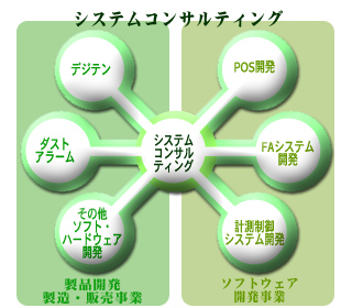 システムコンサルティング